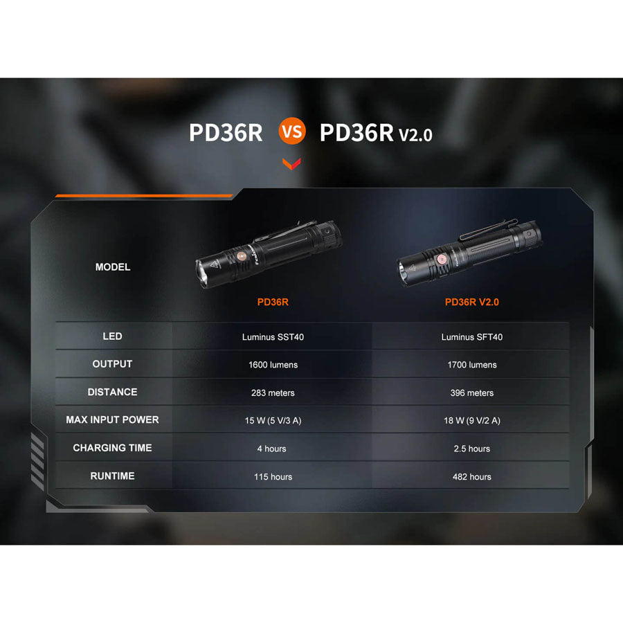 Fenix PD36R V2.0 - Taktisk Ficklampa 5-1700 Lumen